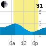 Gandy Bridge tide chart for Sunday, August 31, 2025