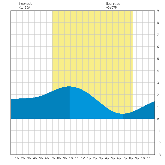 Gandy Bridge tide chart for Sunday, August 3, 2025