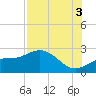 Gandy Bridge tide chart for Sunday, August 3, 2025