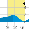 Gandy Bridge tide chart for Monday, August 4, 2025