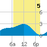 Gandy Bridge tide chart for Tuesday, August 5, 2025