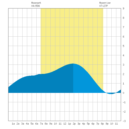 Gandy Bridge tide chart for Thursday, August 7, 2025