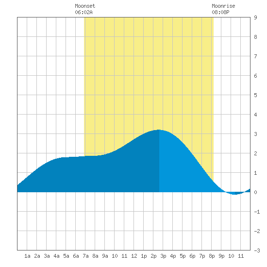 Gandy Bridge tide chart for Friday, August 8, 2025