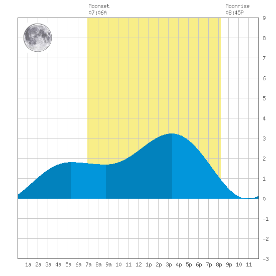 Gandy Bridge tide chart for Saturday, August 9, 2025