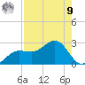 Gandy Bridge tide chart for Saturday, August 9, 2025