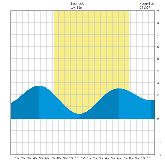 Gandy Bridge tide chart for Wednesday, September 10, 2025