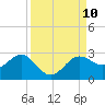 Gandy Bridge tide chart for Wednesday, September 10, 2025