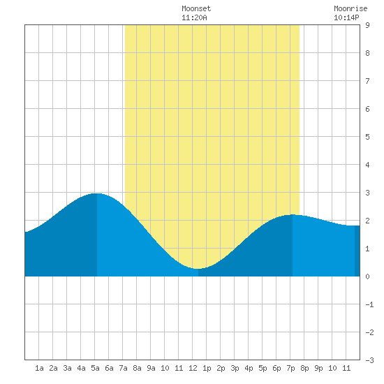 Gandy Bridge tide chart for Thursday, September 11, 2025