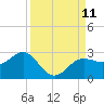 Gandy Bridge tide chart for Thursday, September 11, 2025