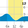 Gandy Bridge tide chart for Friday, September 12, 2025