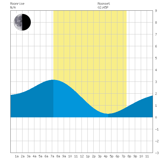 Gandy Bridge tide chart for Sunday, September 14, 2025