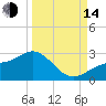 Gandy Bridge tide chart for Sunday, September 14, 2025