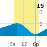 Gandy Bridge tide chart for Monday, September 15, 2025