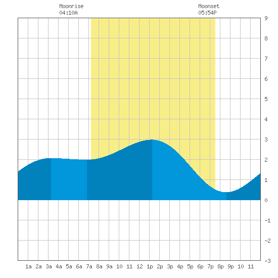 Gandy Bridge tide chart for Thursday, September 18, 2025