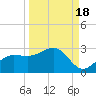 Gandy Bridge tide chart for Thursday, September 18, 2025