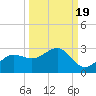 Gandy Bridge tide chart for Friday, September 19, 2025
