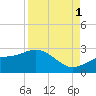 Gandy Bridge tide chart for Monday, September 1, 2025