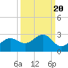 Gandy Bridge tide chart for Saturday, September 20, 2025
