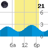 Gandy Bridge tide chart for Sunday, September 21, 2025