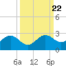 Gandy Bridge tide chart for Monday, September 22, 2025
