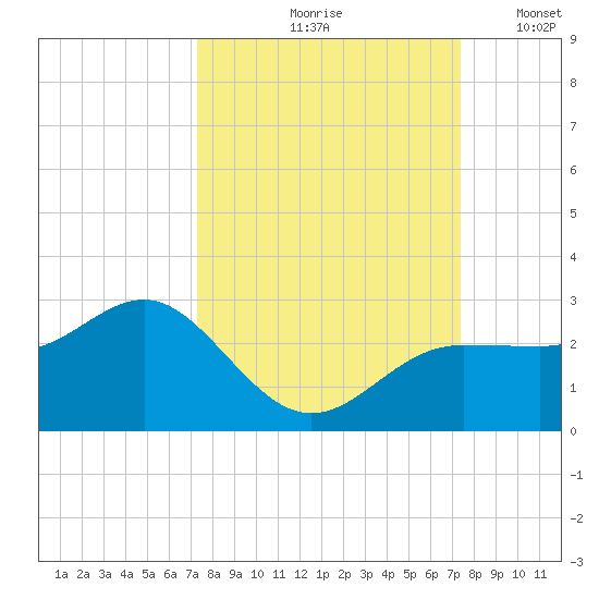 Gandy Bridge tide chart for Friday, September 26, 2025