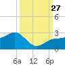 Gandy Bridge tide chart for Saturday, September 27, 2025