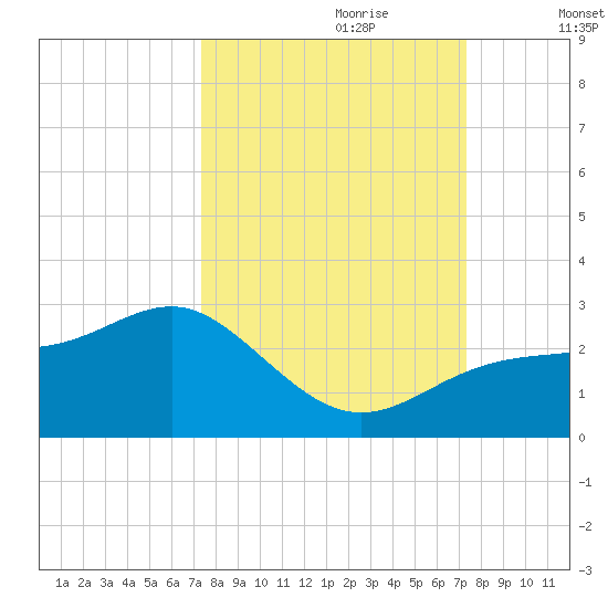 Gandy Bridge tide chart for Sunday, September 28, 2025