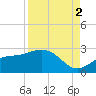 Gandy Bridge tide chart for Tuesday, September 2, 2025