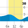 Gandy Bridge tide chart for Tuesday, September 30, 2025