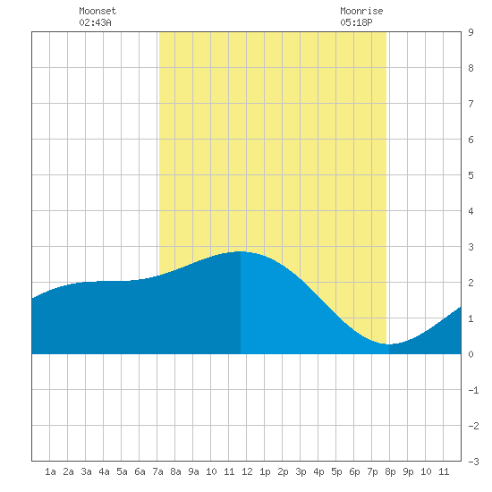 Gandy Bridge tide chart for Wednesday, September 3, 2025