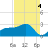 Gandy Bridge tide chart for Thursday, September 4, 2025