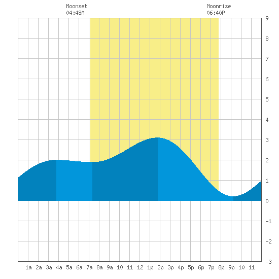 Gandy Bridge tide chart for Friday, September 5, 2025