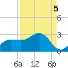 Gandy Bridge tide chart for Friday, September 5, 2025