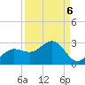 Gandy Bridge tide chart for Saturday, September 6, 2025