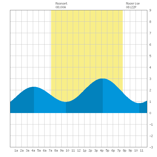 Gandy Bridge tide chart for Monday, September 8, 2025