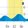 Gandy Bridge tide chart for Monday, September 8, 2025