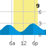 Gandy Bridge tide chart for Tuesday, September 9, 2025