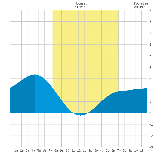 Gandy Bridge tide chart for Friday, October 10, 2025