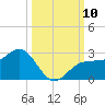 Gandy Bridge tide chart for Friday, October 10, 2025