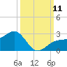 Gandy Bridge tide chart for Saturday, October 11, 2025