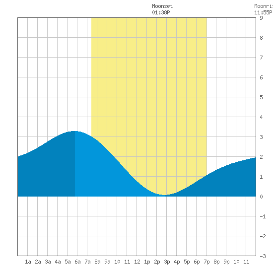 Gandy Bridge tide chart for Sunday, October 12, 2025