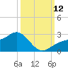 Gandy Bridge tide chart for Sunday, October 12, 2025