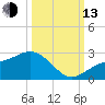 Gandy Bridge tide chart for Monday, October 13, 2025