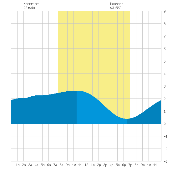 Gandy Bridge tide chart for Wednesday, October 15, 2025