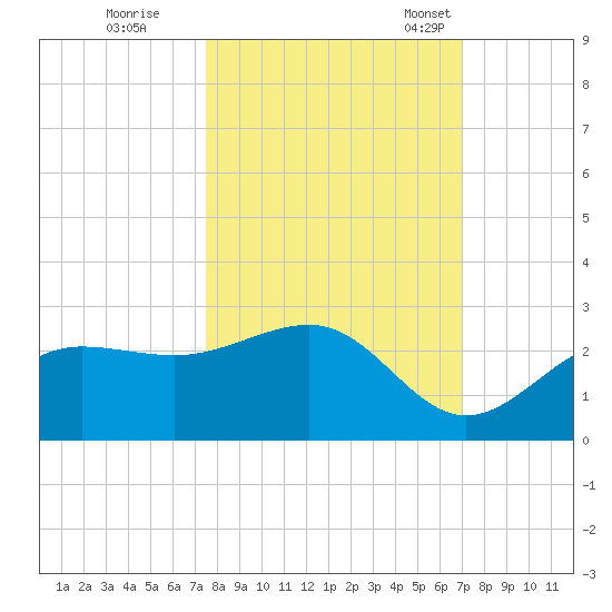 Gandy Bridge tide chart for Thursday, October 16, 2025