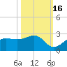 Gandy Bridge tide chart for Thursday, October 16, 2025