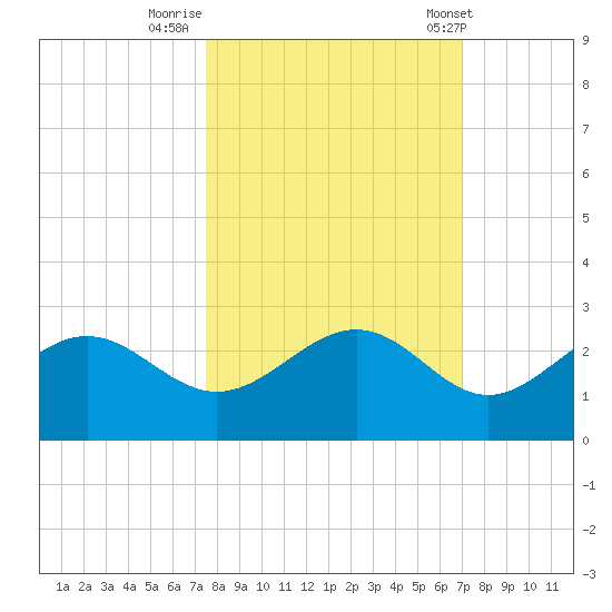 Gandy Bridge tide chart for Saturday, October 18, 2025