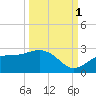 Gandy Bridge tide chart for Wednesday, October 1, 2025