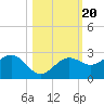 Gandy Bridge tide chart for Monday, October 20, 2025