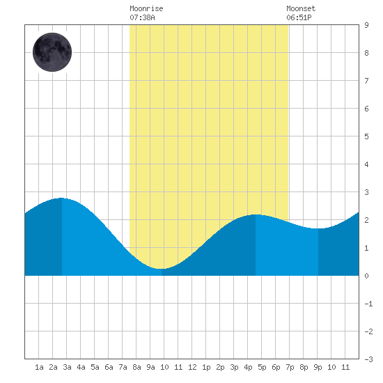 Gandy Bridge tide chart for Tuesday, October 21, 2025